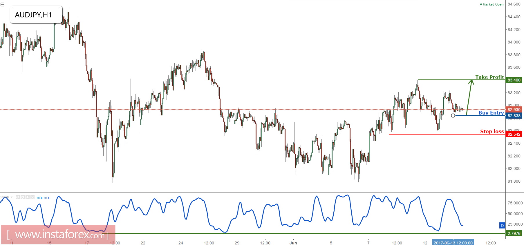 AUD/JPY approaching profit target, remain bullish