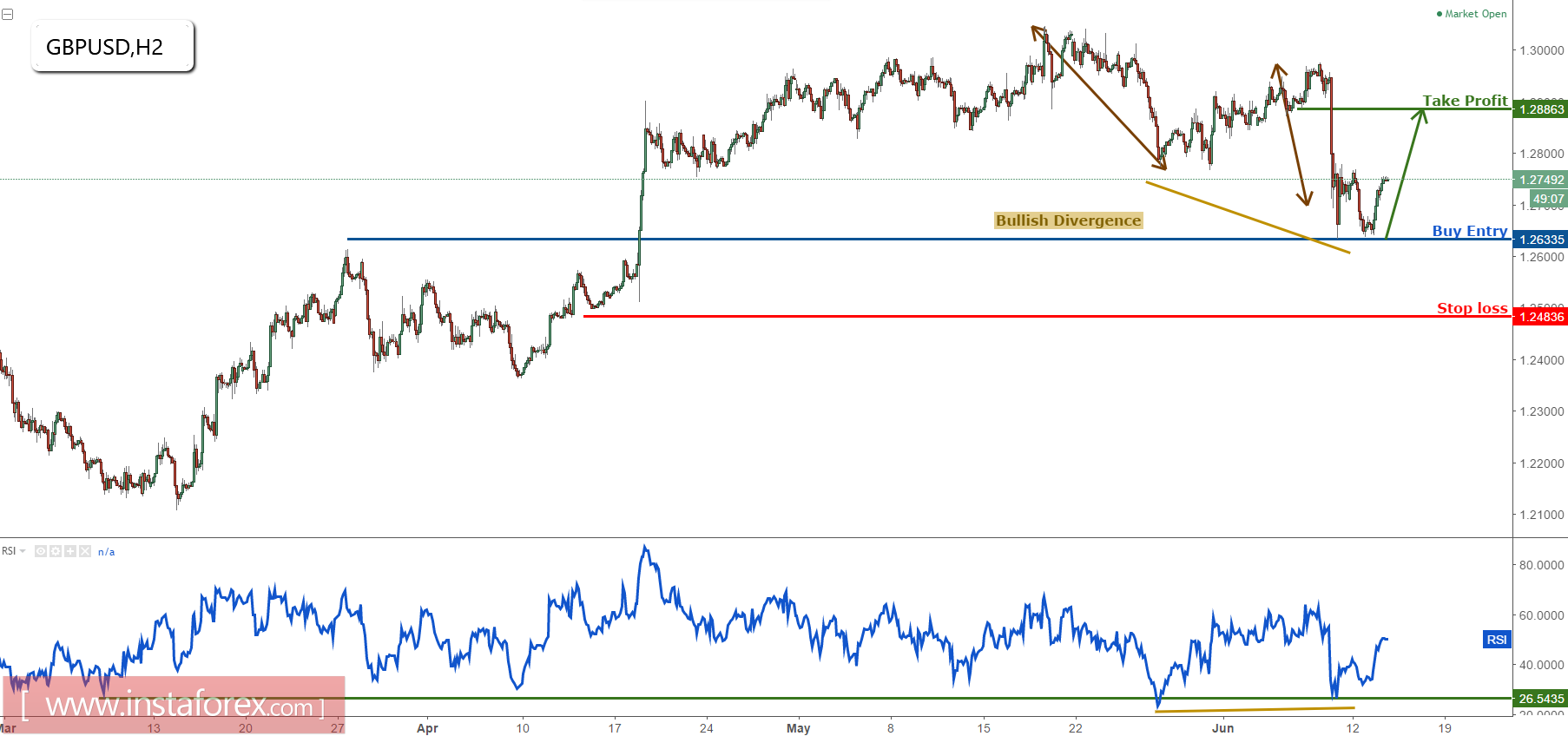 英镑/美元如期反弹，继续看涨