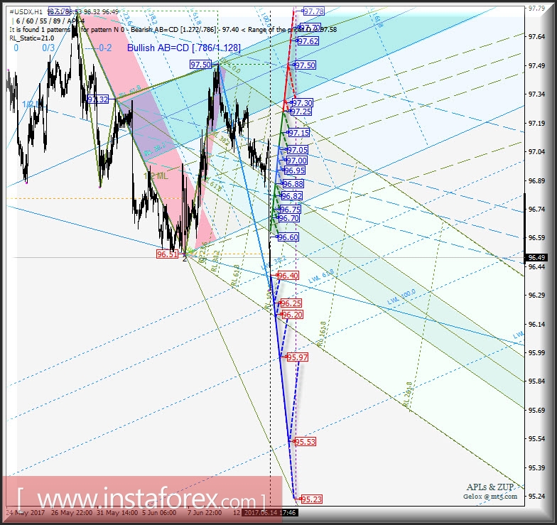 #USDX h1. Варианты развития движения с 15 июня 2017 г. Анализ APLs &amp; ZUP 