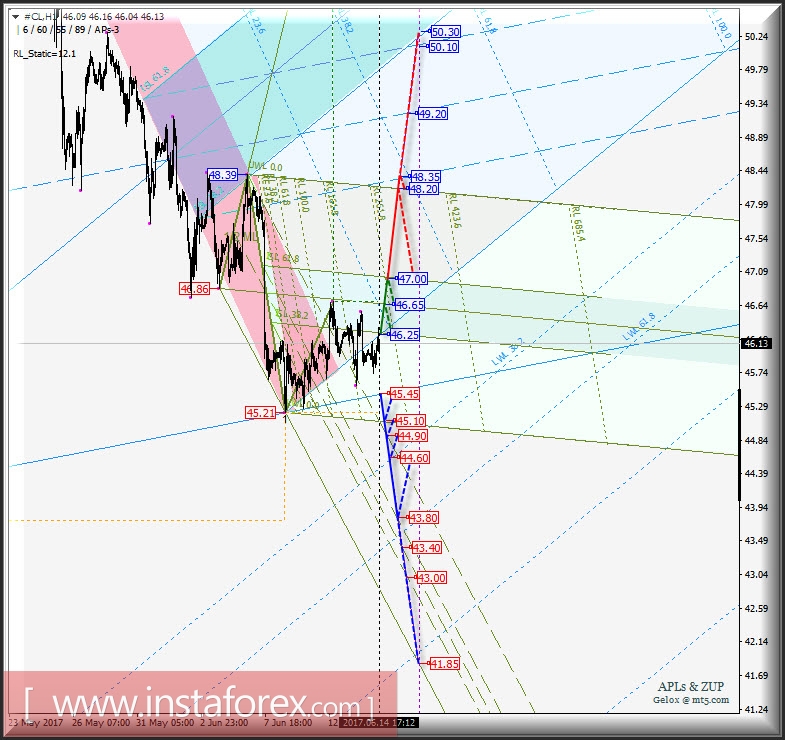 #CL h1. Варианты развития движения с 15 июня 2017 г. Анализ APLs &amp; ZUP 