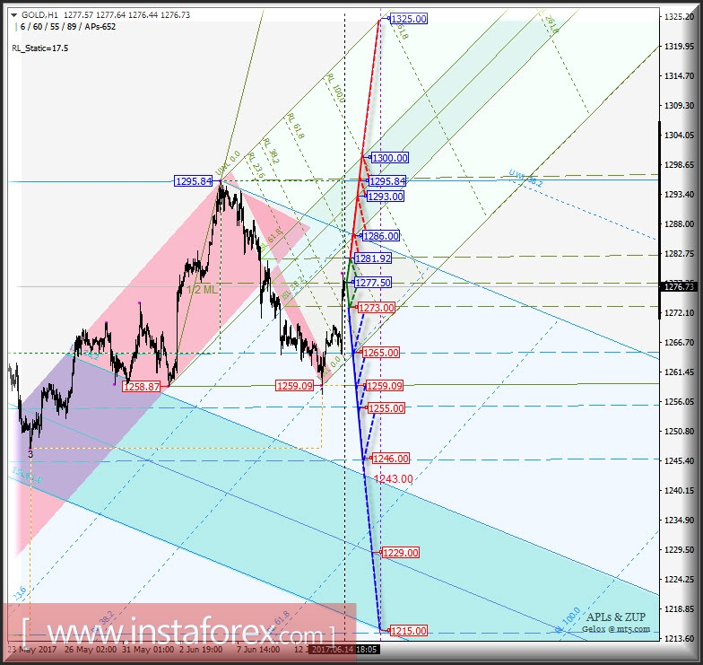 Gold Spot h1. Варианты развития движения с 15 июня 2017 г. Анализ APLs &amp; ZUP