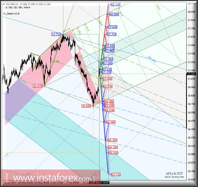 Silver Spot h1. Варианты развития движения с 15 июня 2017 г. Анализ APLs &amp; ZUP