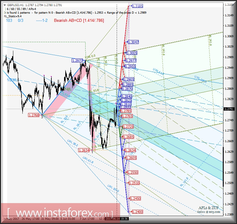 GBP/USD h1. Варианты развития движения с 15 июня 2017 г. Анализ APLs &amp; ZUP