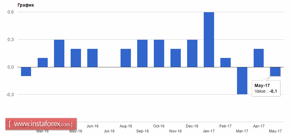 Слабые данные по инфляции - тревожный сигнал для ФРС