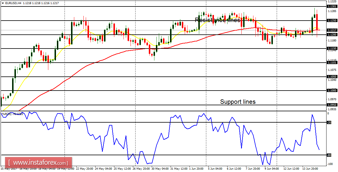 Phân tích hàng ngày của các cặp tiền chính ngày 15 tháng 6 năm 2017
