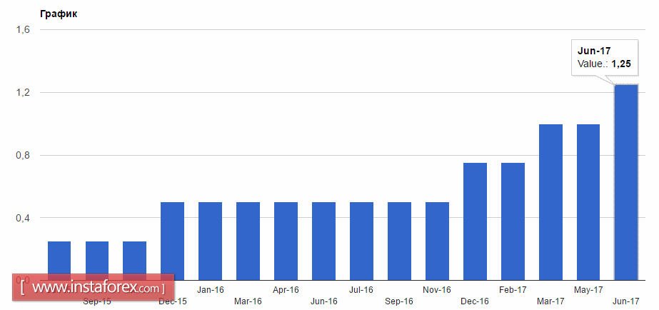 ФРС повышает ставки и планирует сократить баланс
