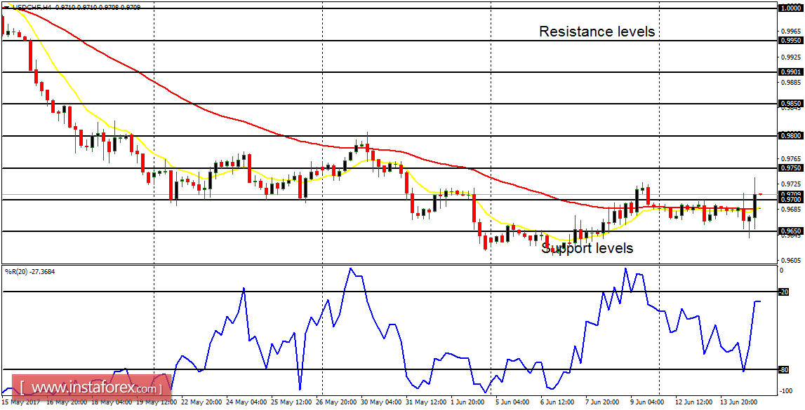 Phân tích hàng ngày của các cặp tiền chính ngày 15 tháng 6 năm 2017
