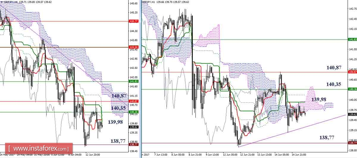 Дневной обзор GBP/JPY и EUR/JPY на 15.06.17. Индикатор Ишимоку