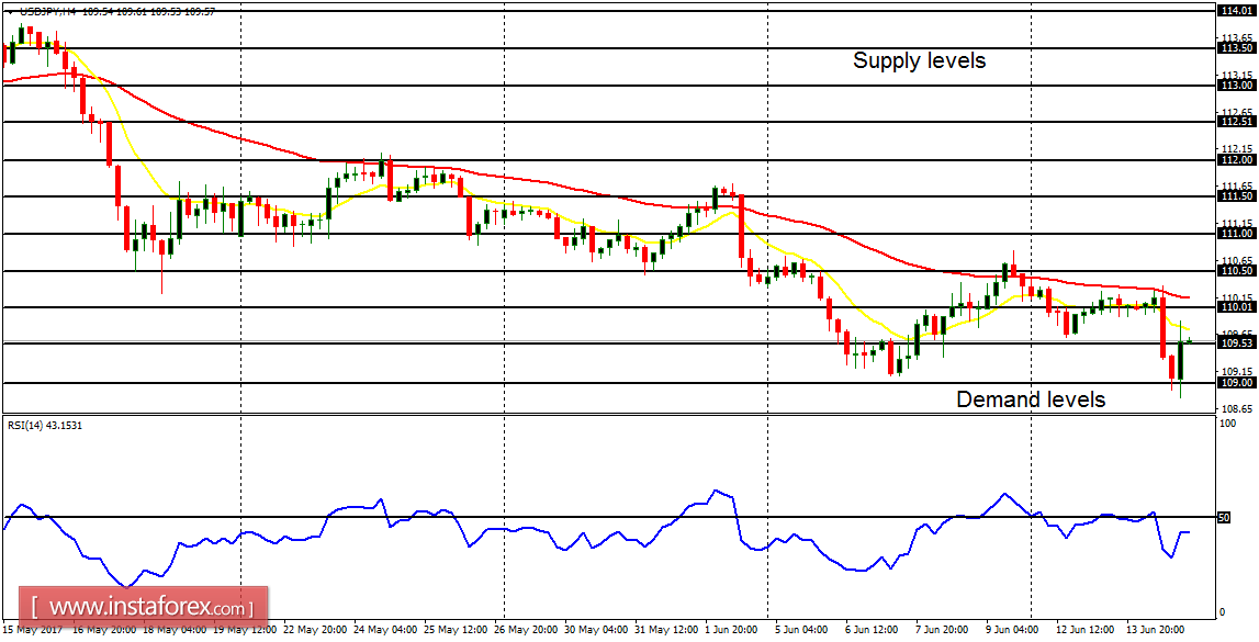Phân tích hàng ngày của các cặp tiền chính ngày 15 tháng 6 năm 2017