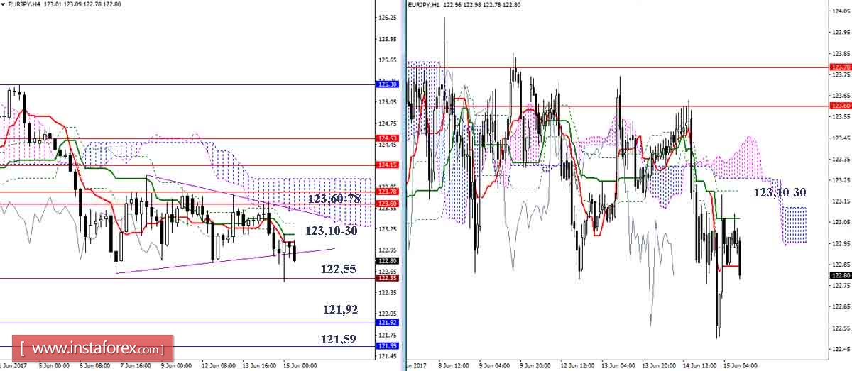 Дневной обзор GBP/JPY и EUR/JPY на 15.06.17. Индикатор Ишимоку