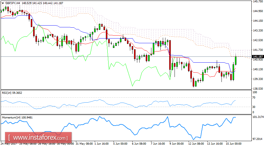 บทวิเคราะห์รายวันของคู่สกุลเงินปอนด์และเยน (GBP/JPY) สำหรับวันที่ 15 มิถุนายน 2017