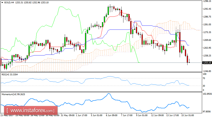  บทวิเคราะห์รายวันของราคาทองคำสำหรับวันที่ 15 มิถุนายน 2017 