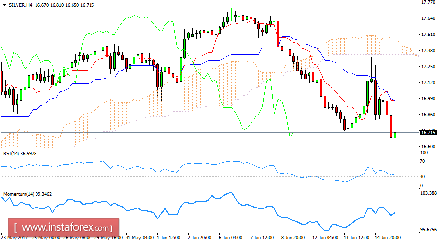 บทวิเคราะห์รายวันของราคาเงิน สำหรับวันที่ 15 มิถุนายน 2017 