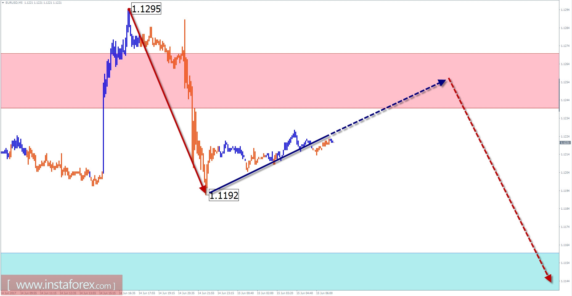 Торговый обзор на 15 июня по упрощенному волновому анализу