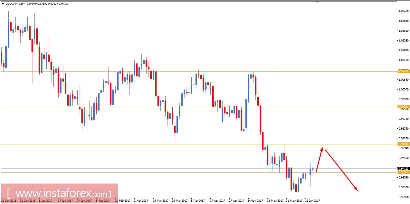 Ph&acirc;n t&iacute;ch cơ bản của cặp USD/CHF ng&agrave;y 15 th&aacute;ng 6 năm 2017