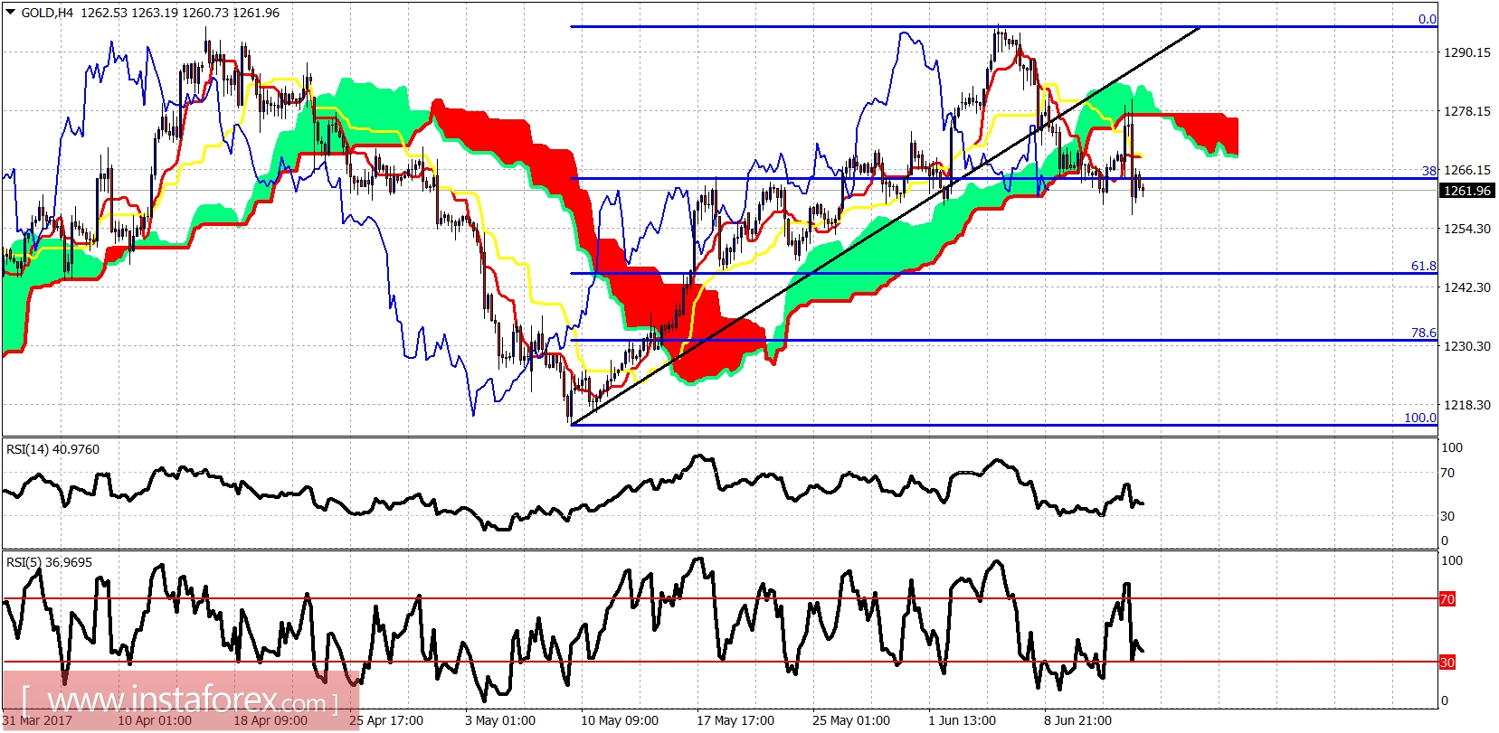 Ph&acirc;n t&iacute;ch chỉ b&aacute;o Ichimoku của v&agrave;ng ng&agrave;y 15 th&aacute;ng 6 năm 2017