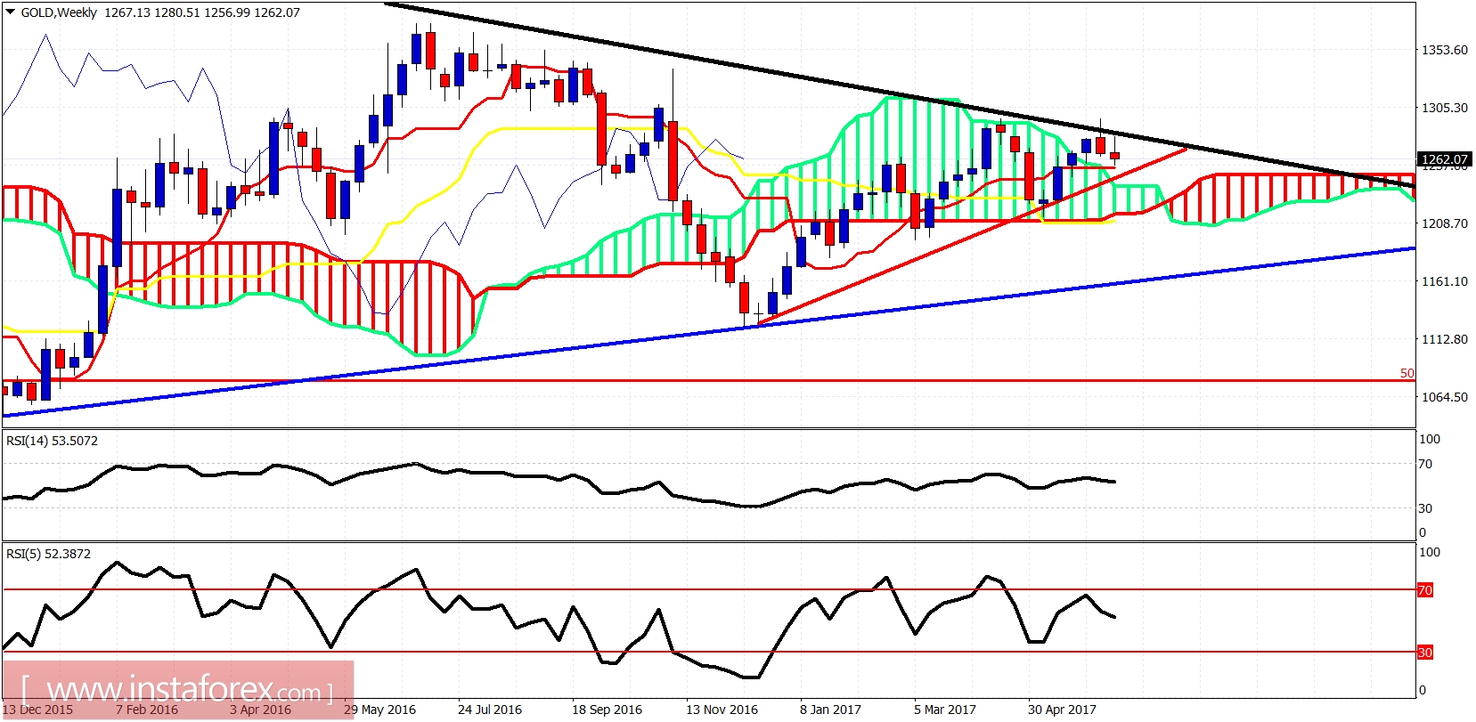 Ph&acirc;n t&iacute;ch chỉ b&aacute;o Ichimoku của v&agrave;ng ng&agrave;y 15 th&aacute;ng 6 năm 2017