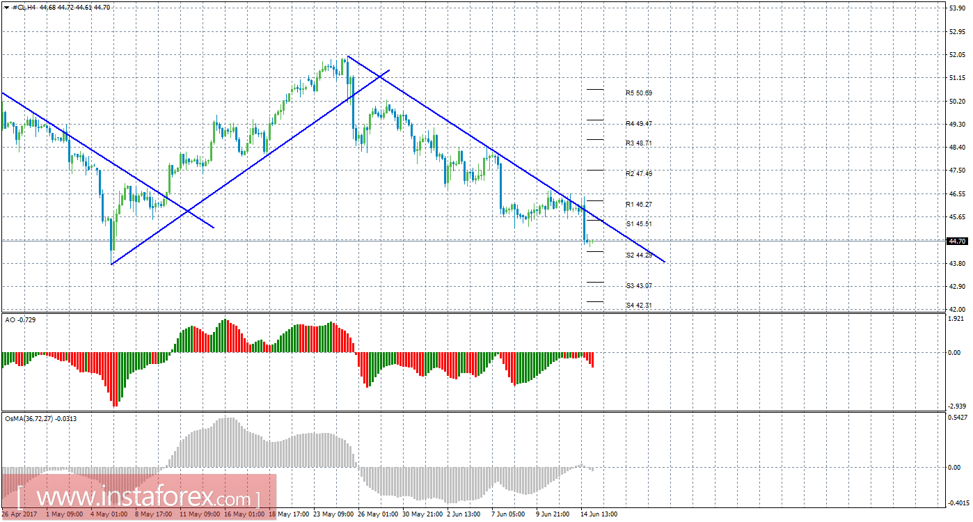 Технический анализ сырой нефти за 15 июня 2017 года