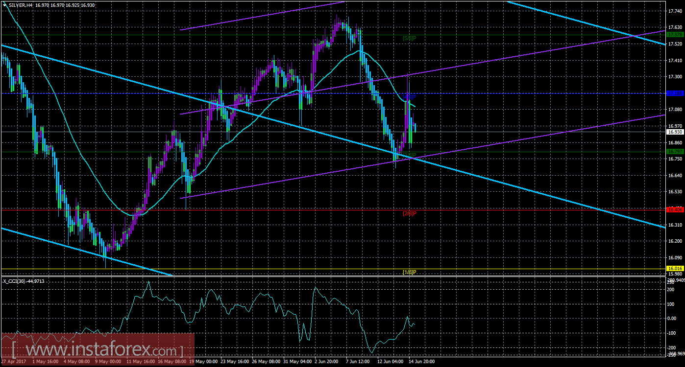 Техническая картина инструмента SILVER по системе &laquo;Каналы регрессии&raquo; за 15 июня 2017 года