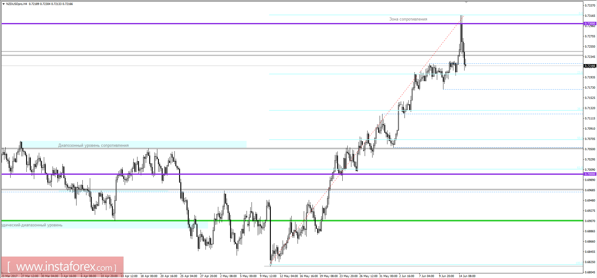 Технический анализ и торговые рекомендации по валютной паре NZDUSD на 15 июня 2017 года 