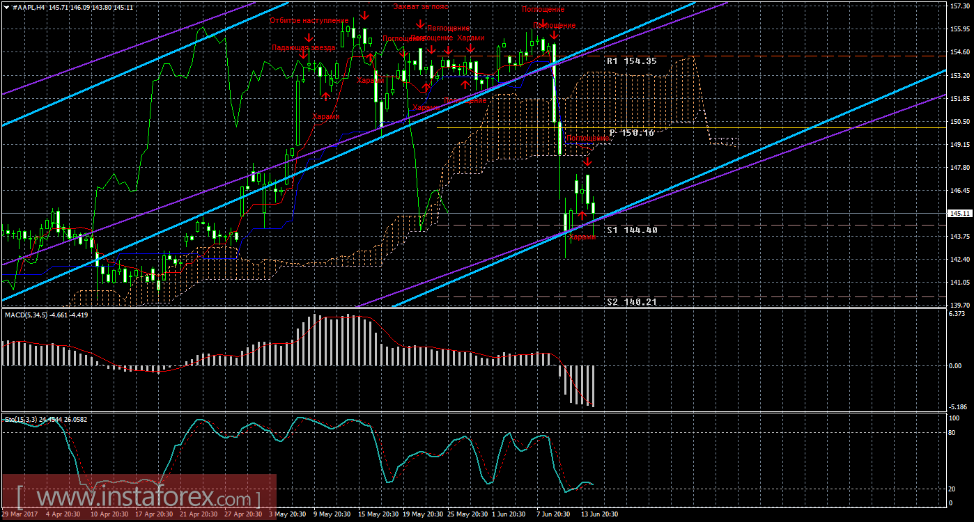 Технический и свечной анализ акций Apple на 15 июня 2017 года