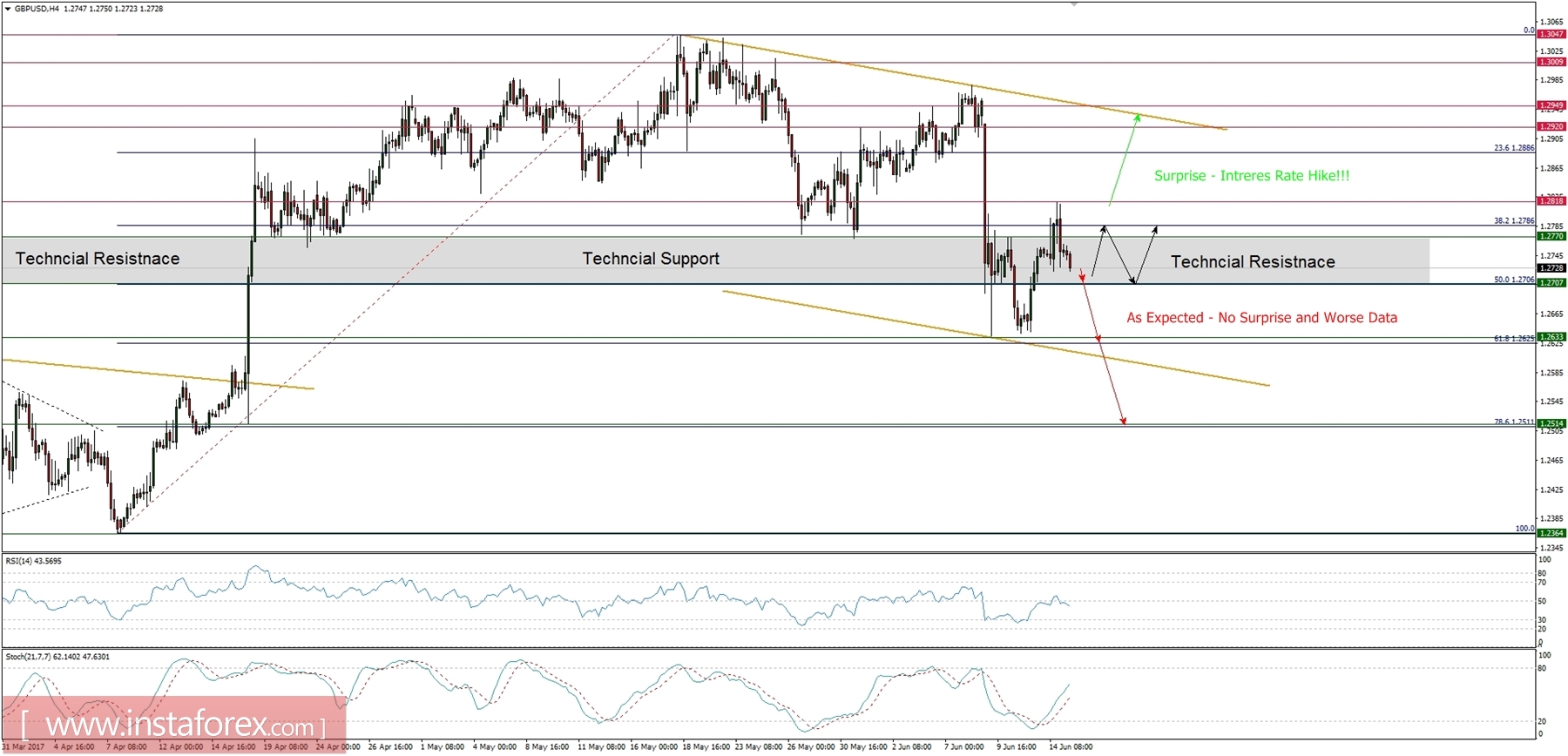 แผนการเทรดสำหรับวันที่ 15 มิถุนายน 2017
