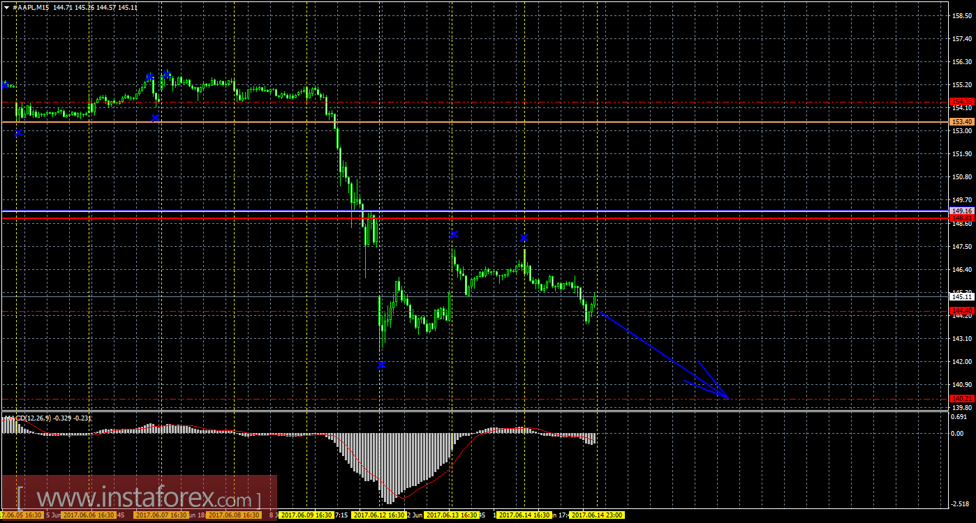 Технический и свечной анализ акций Apple на 15 июня 2017 года