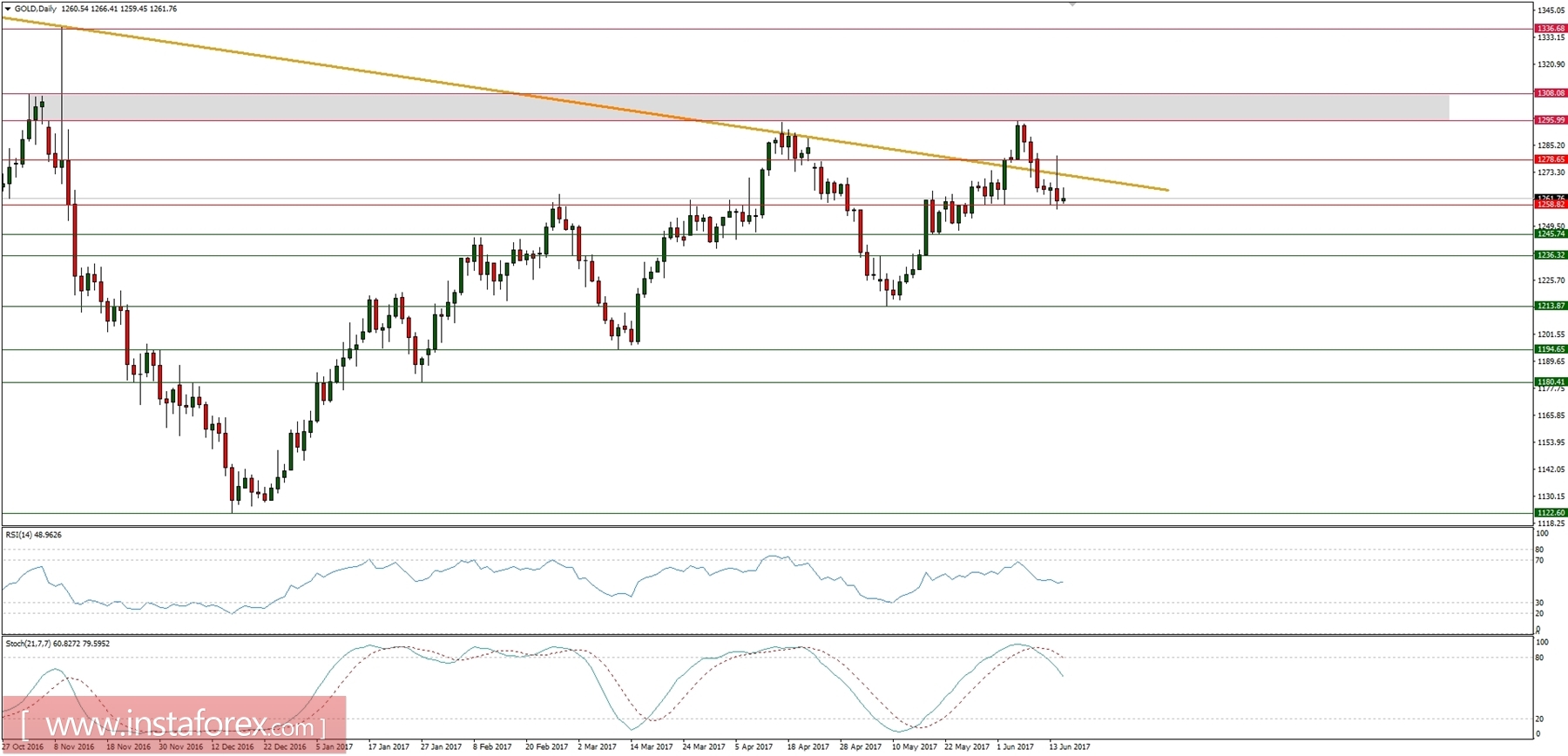 แผนการเทรดสำหรับวันที่ 15 มิถุนายน 2017