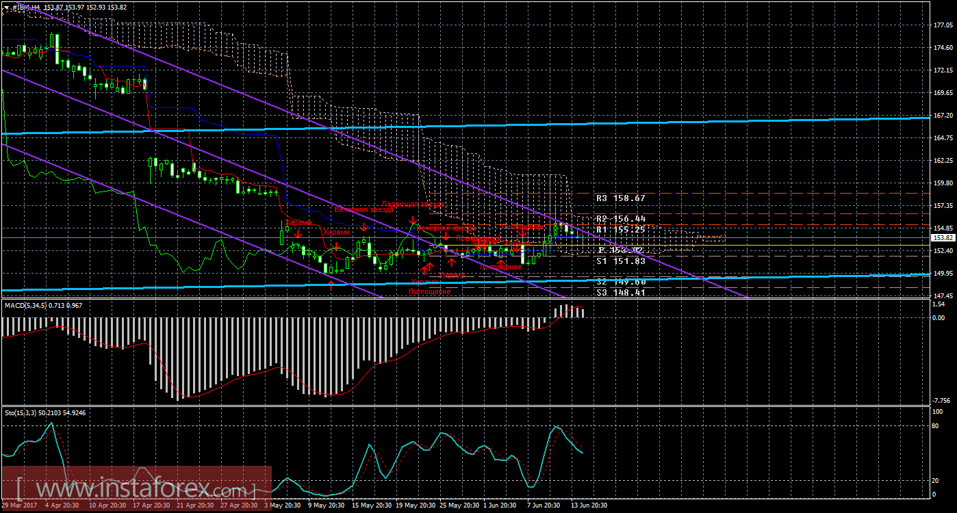 Технический и свечной анализ акций IBM Corporation на 15 июня 2017 года
