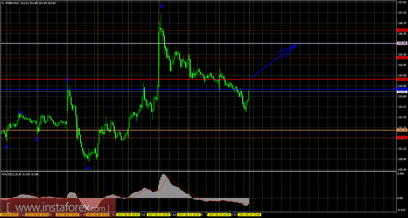 Технический и свечной анализ акций IBM Corporation на 15 июня 2017 года