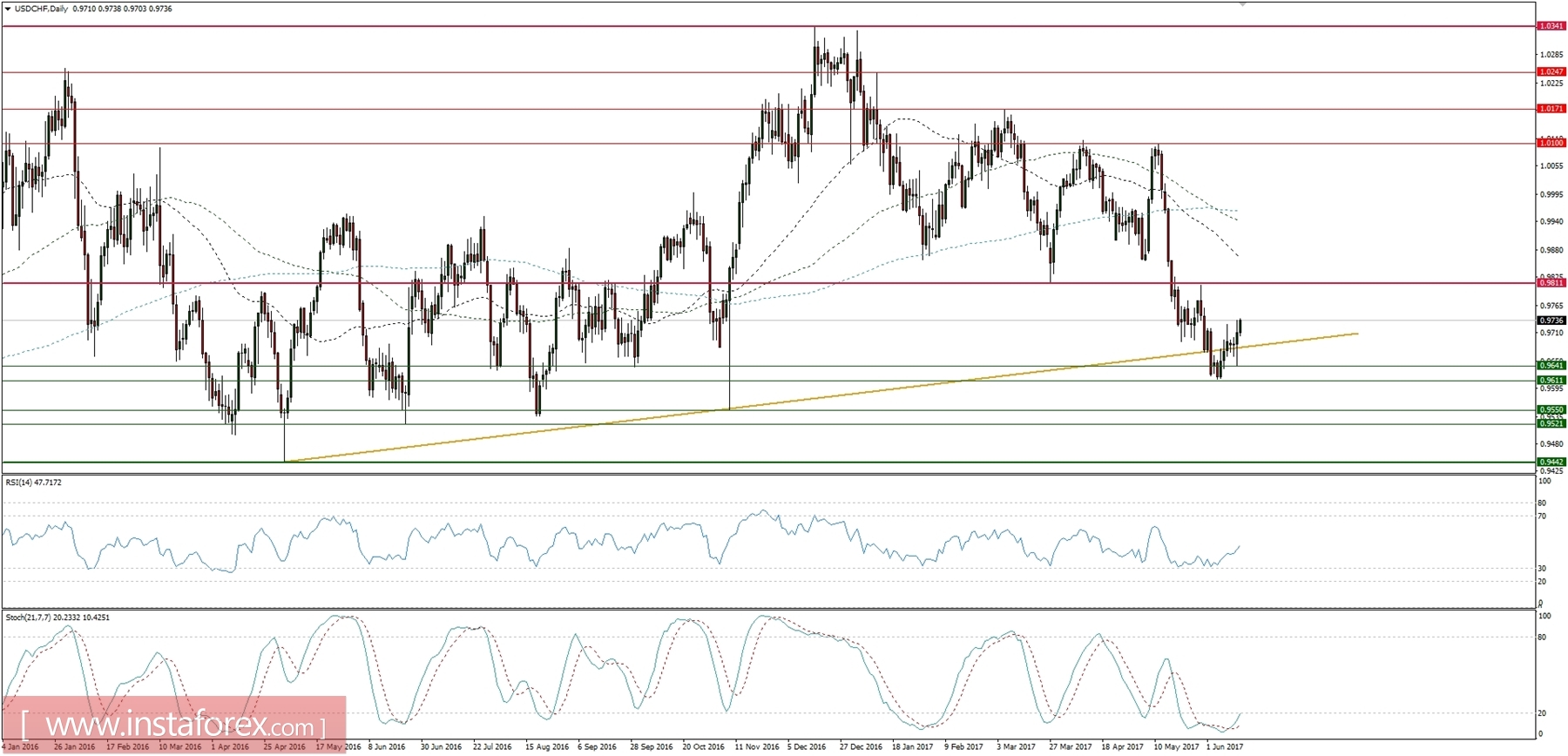 ภาพรวมเศรษฐกิจมหภาค สำหรับวันที่ 15 มิถุนายน 2017