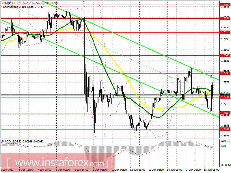 Торговый план на американскую сессию 15 июня EUR/USD и GBP/USD