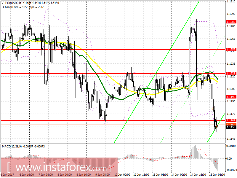 Торговый план на американскую сессию 15 июня EUR/USD и GBP/USD