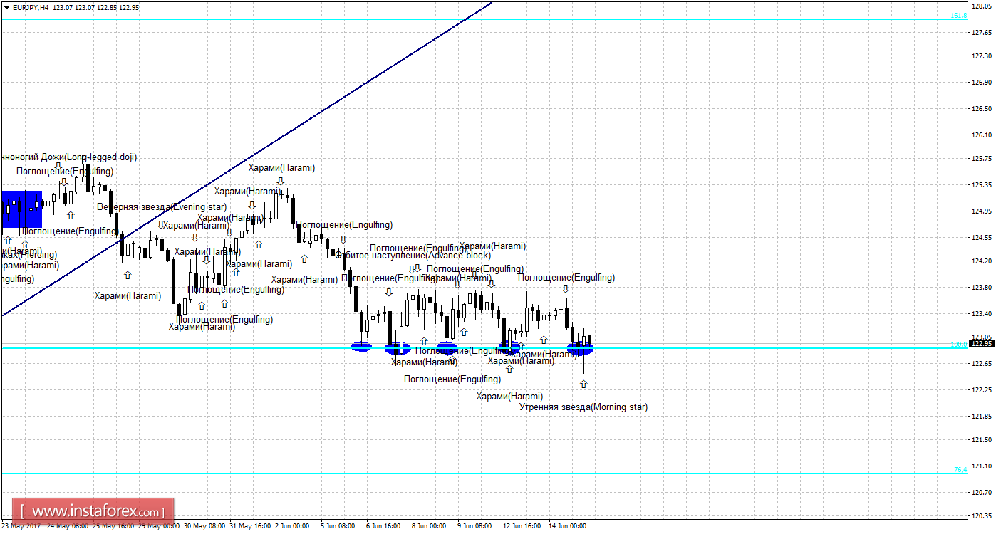 Свечной анализ EUR/JPY на 15 июня