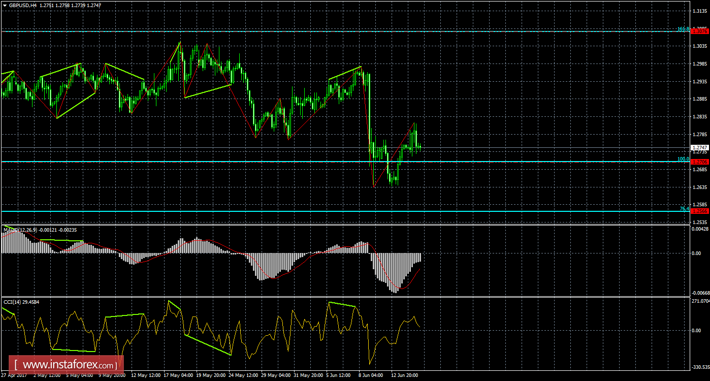 Анализ Дивергенций GBP/USD на 15 июня 