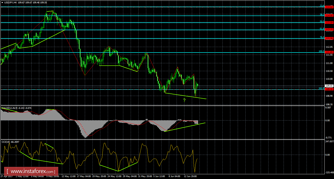 Анализ Дивергенций USD/JPY на 15 июня 
