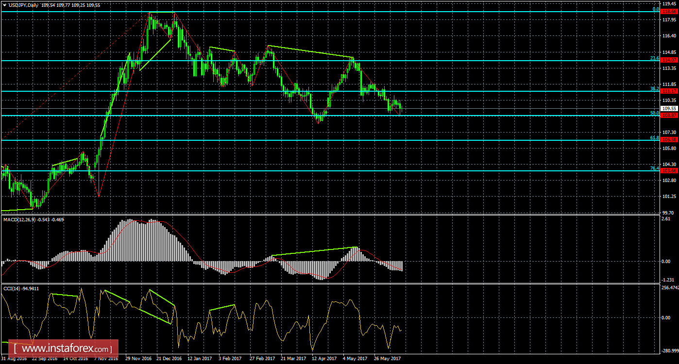 Анализ Дивергенций USD/JPY на 15 июня 