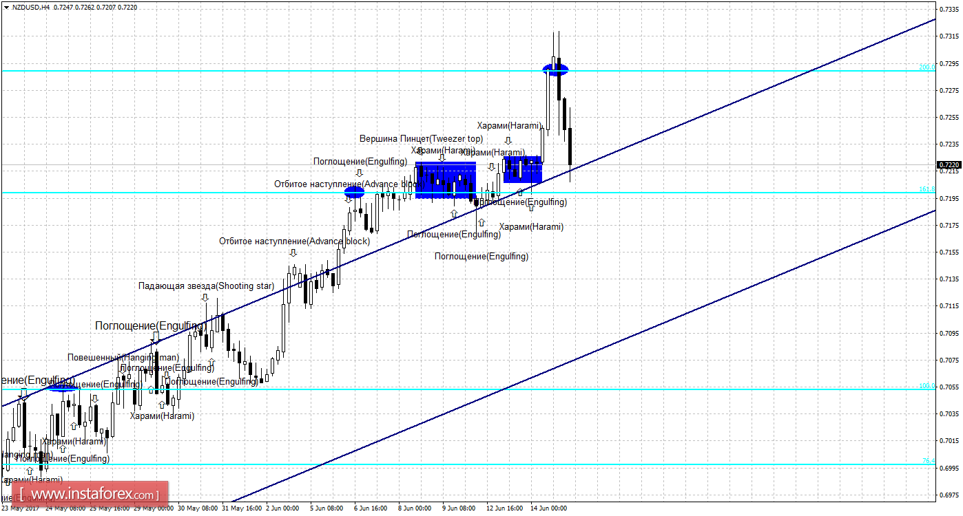 Свечной анализ NZD/USD на 15 июня 