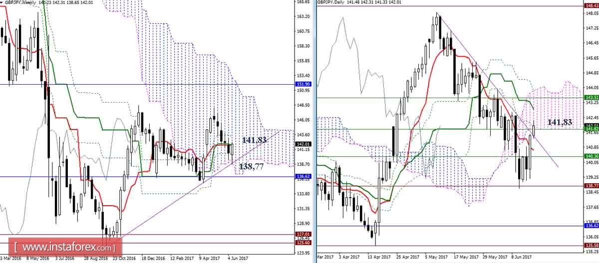 Дневной обзор GBP/JPY и EUR/JPY на 16.06.17. Индикатор Ишимоку