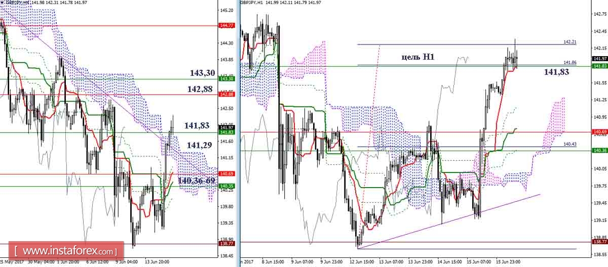 Дневной обзор GBP/JPY и EUR/JPY на 16.06.17. Индикатор Ишимоку