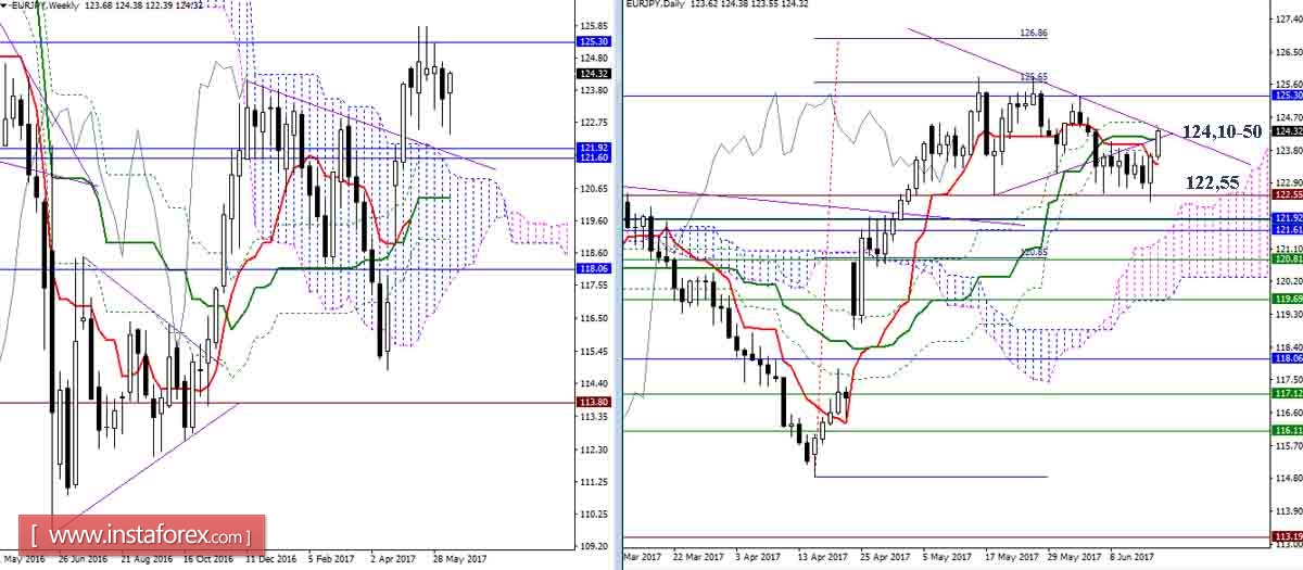 Дневной обзор GBP/JPY и EUR/JPY на 16.06.17. Индикатор Ишимоку