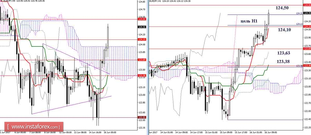 Дневной обзор GBP/JPY и EUR/JPY на 16.06.17. Индикатор Ишимоку