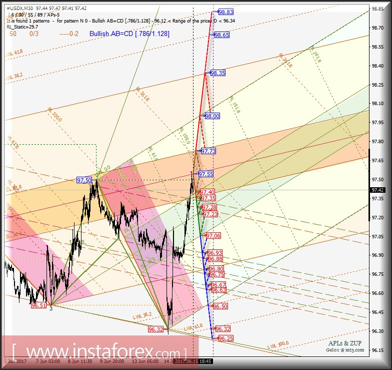 #USDX m30. Развитие движения в период 16_19 июня 2017 г. Анализ APLs &amp; ZUP 