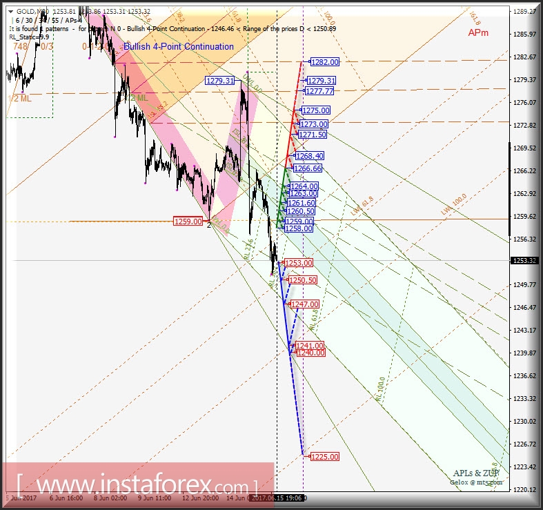 Gold Spot m30. Развитие движения в период 16_19 июня 2017 г. Анализ APLs &amp; ZUP