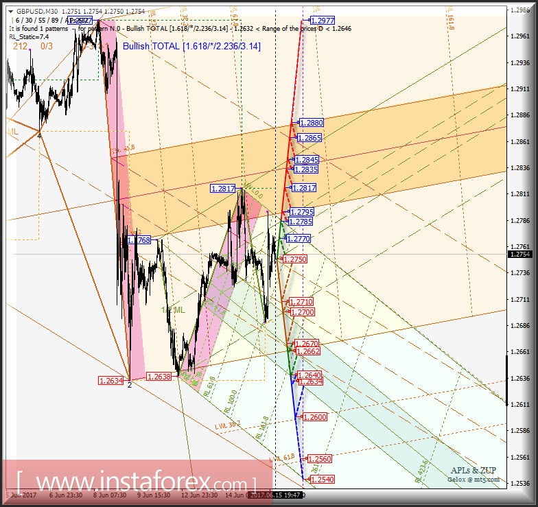 GBP/USD m30. Развитие движения в период 16_19 июня 2017 г. Анализ APLs &amp; ZUP