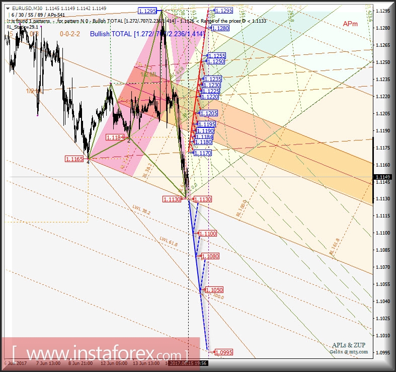 EUR/USD m30. Развитие движения в период 16_19 июня 2017 г. Анализ APLs & ZUP