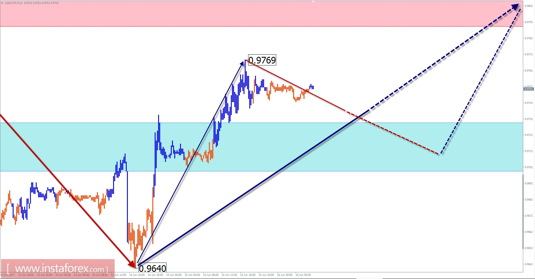 Торговый обзор на 16 июня по упрощенному волновому анализу
