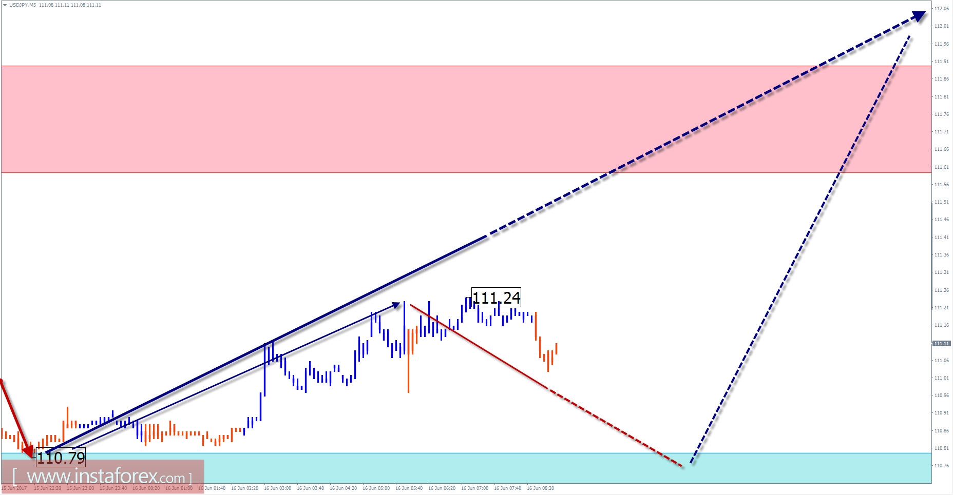 Торговый обзор на 16 июня по упрощенному волновому анализу