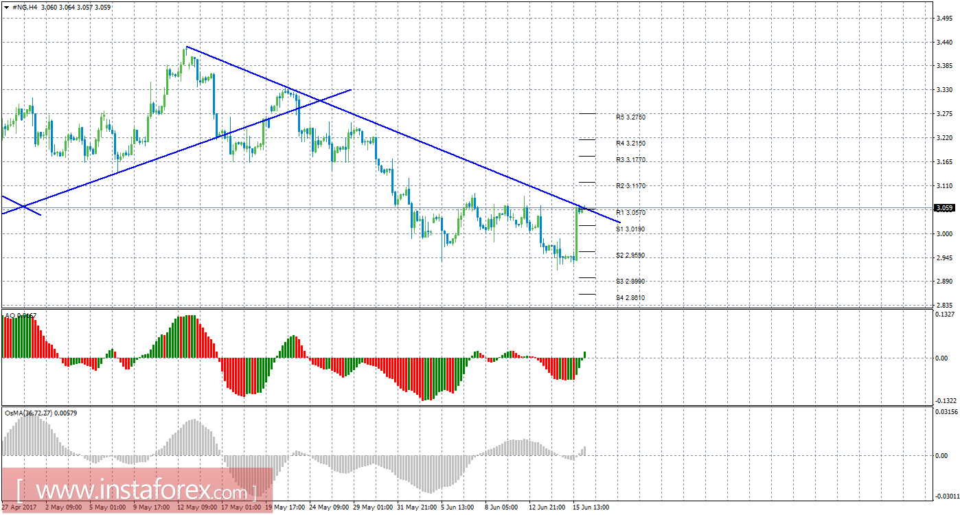 Технический анализ природного газа за 16 июня 2017 года