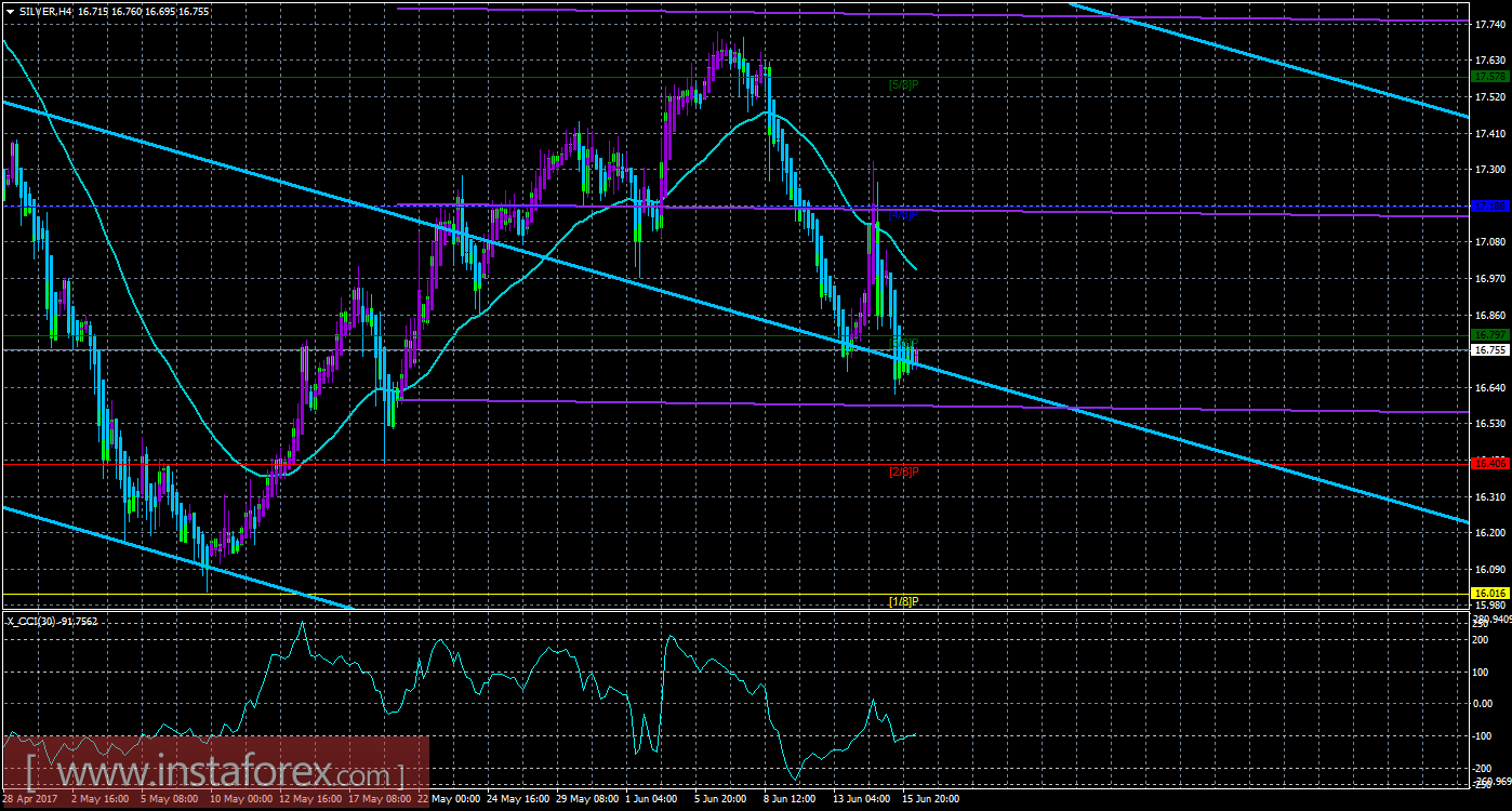 Техническая картина инструмента SILVER по системе «Каналы регрессии» за 16 июня 2017 года